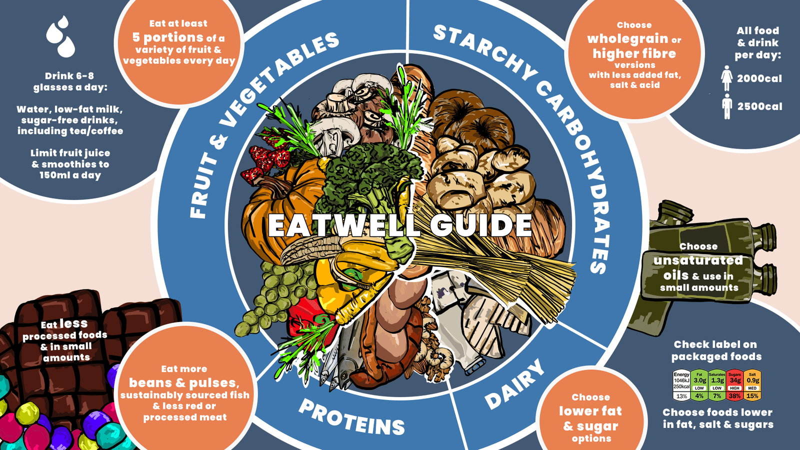 La Guía Eatwell
