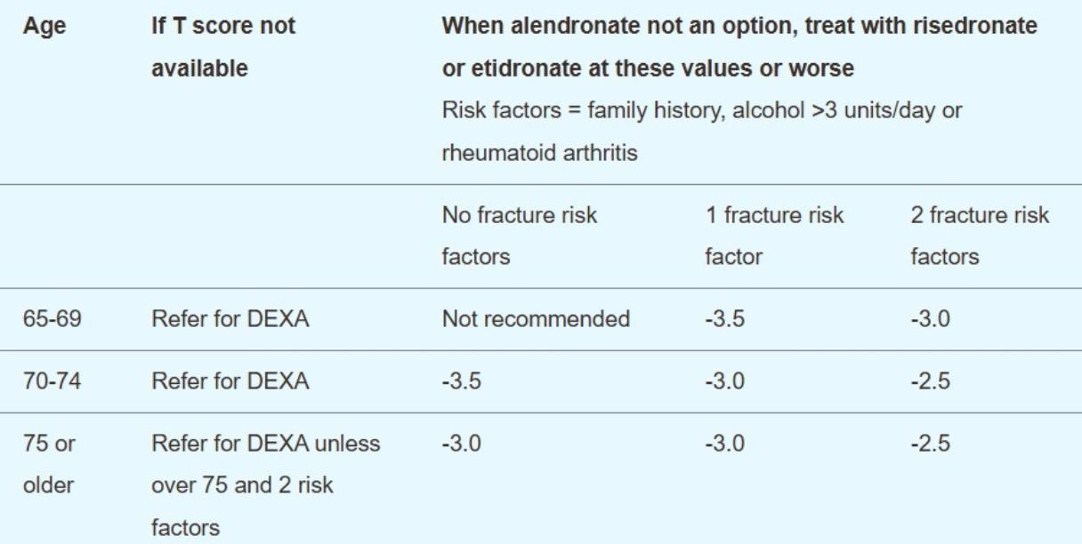 T-score treatment threshold