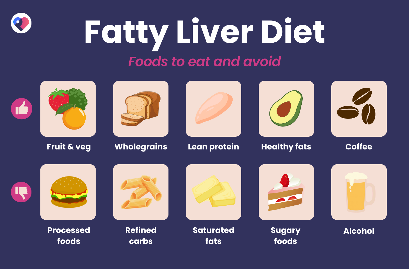 Infographic showing foods to eat (fruits, whole grains, lean protein, healthy fats, coffee) and avoid (processed foods, refined carbs) for fatty liver.