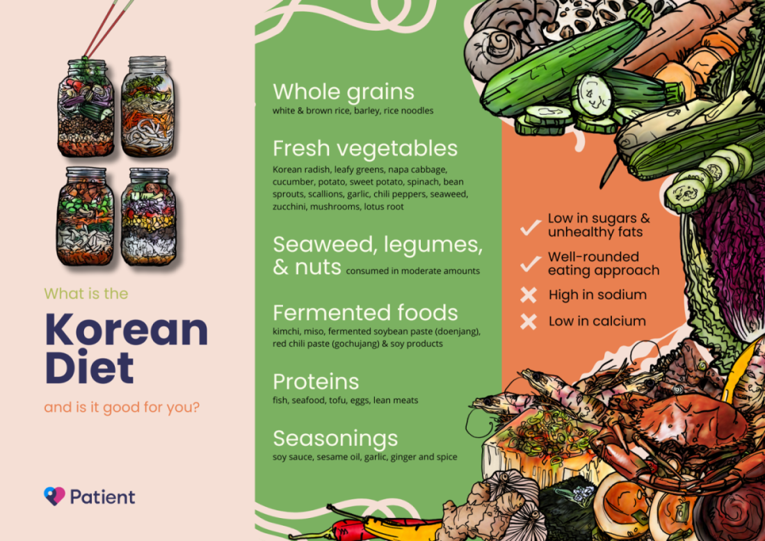 Infografía que muestra los componentes de la dieta coreana, incluidos los cereales integrales, las verduras y los alimentos fermentados, con beneficios nutricionales y tarros de comida.