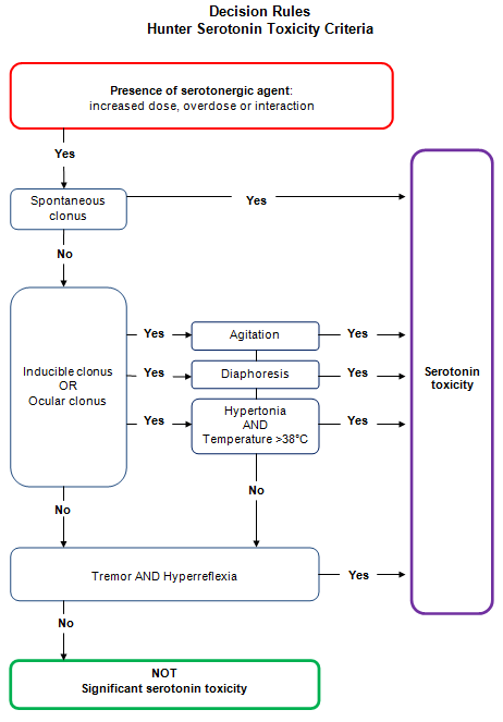 Diagrama de flujo de los criterios Hunter