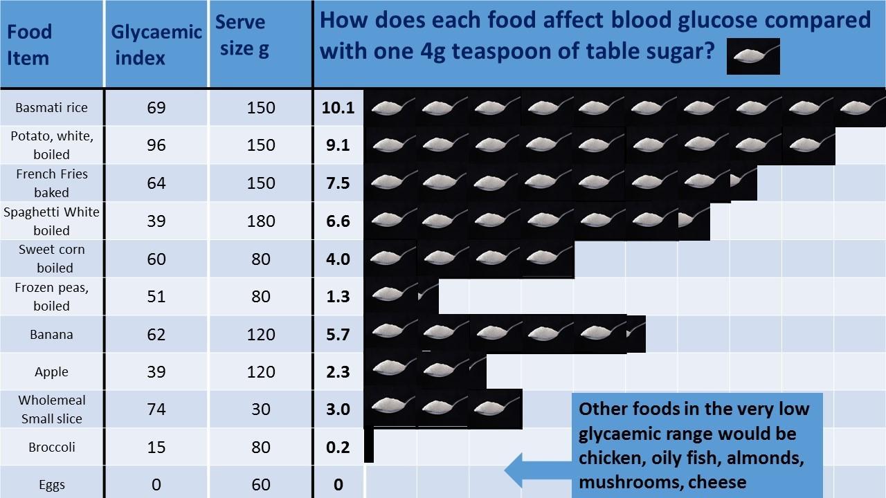 Cuadro comparativo de equivalencias alimentarias en cucharaditas de azúcar de mesa - diversos alimentos ricos en almidón