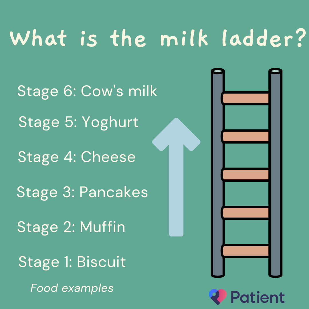 Gráfico de la escalera de la leche