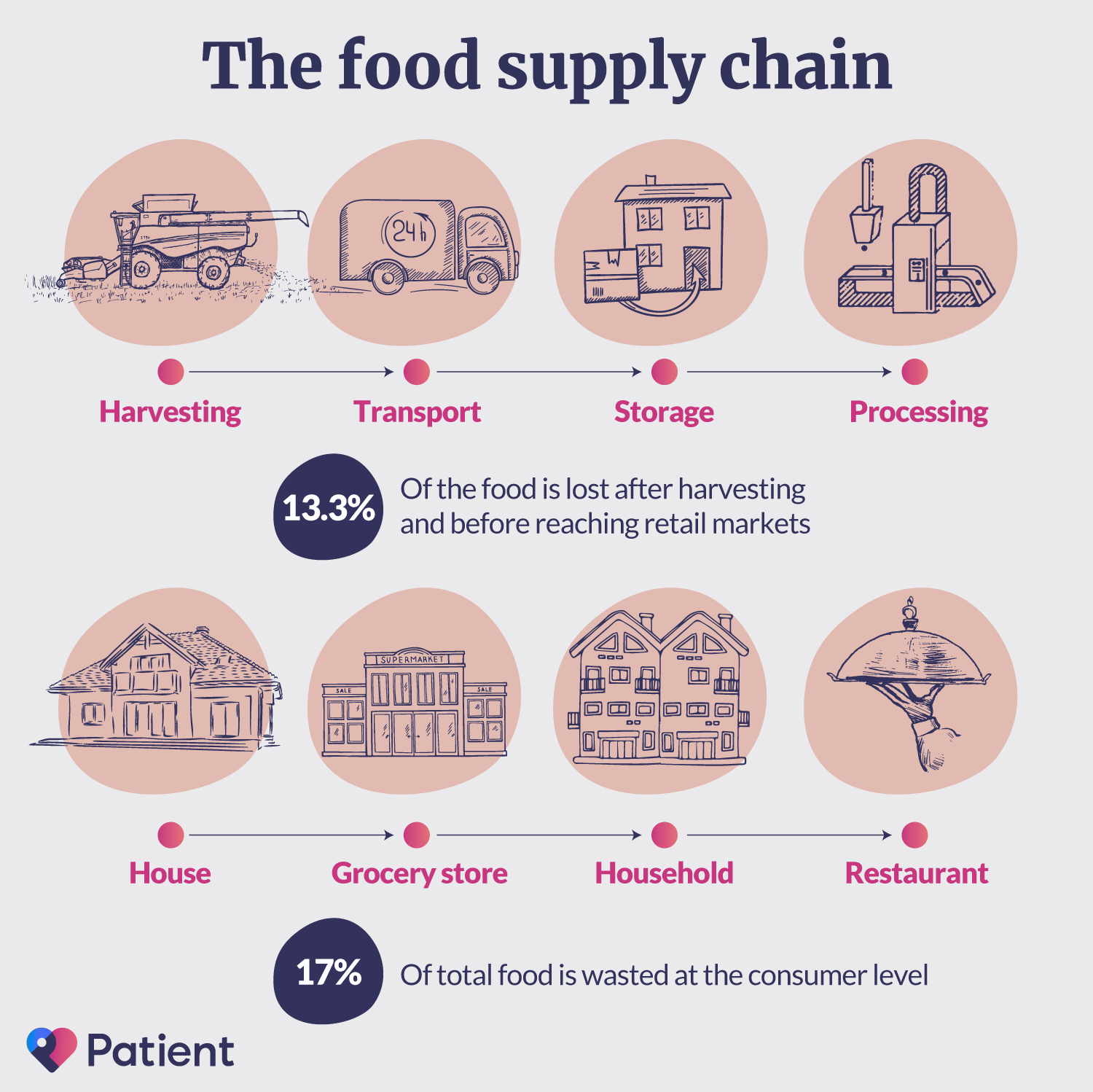 ¿Cuántos alimentos se desperdician o se pierden?
